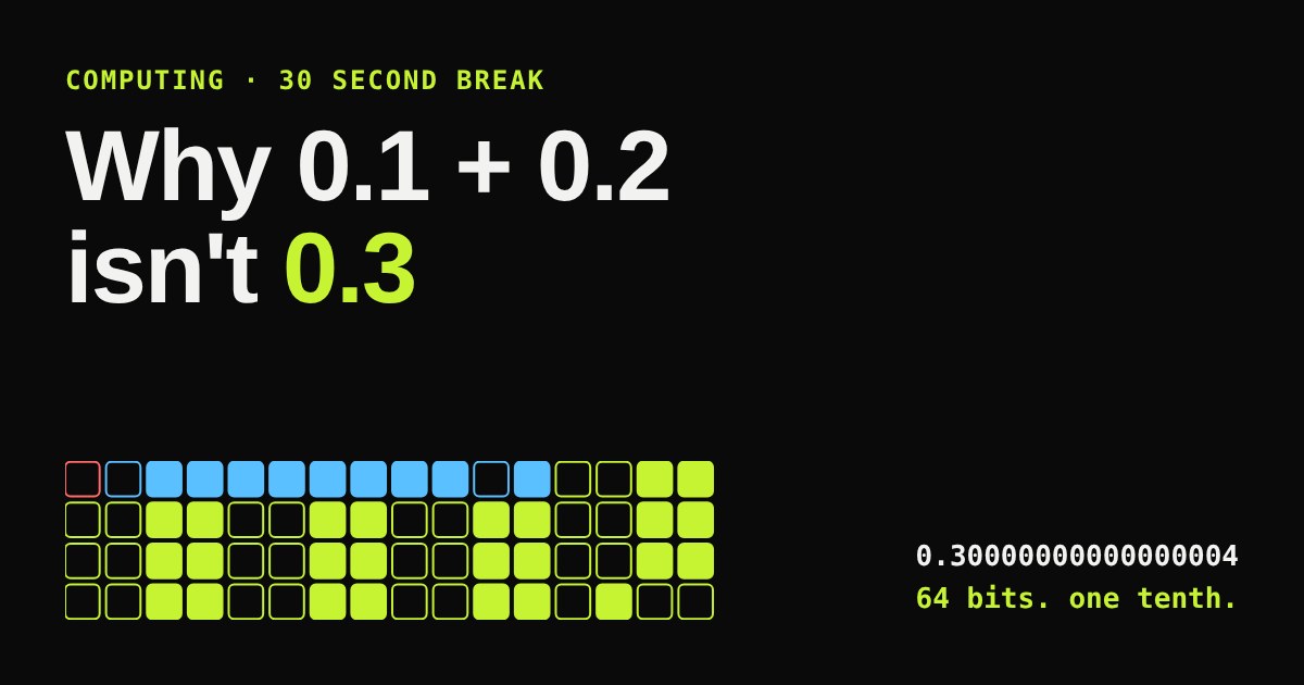 Grid of 64 coloured bits beside the title Why 0.1 + 0.2 isn't 0.3