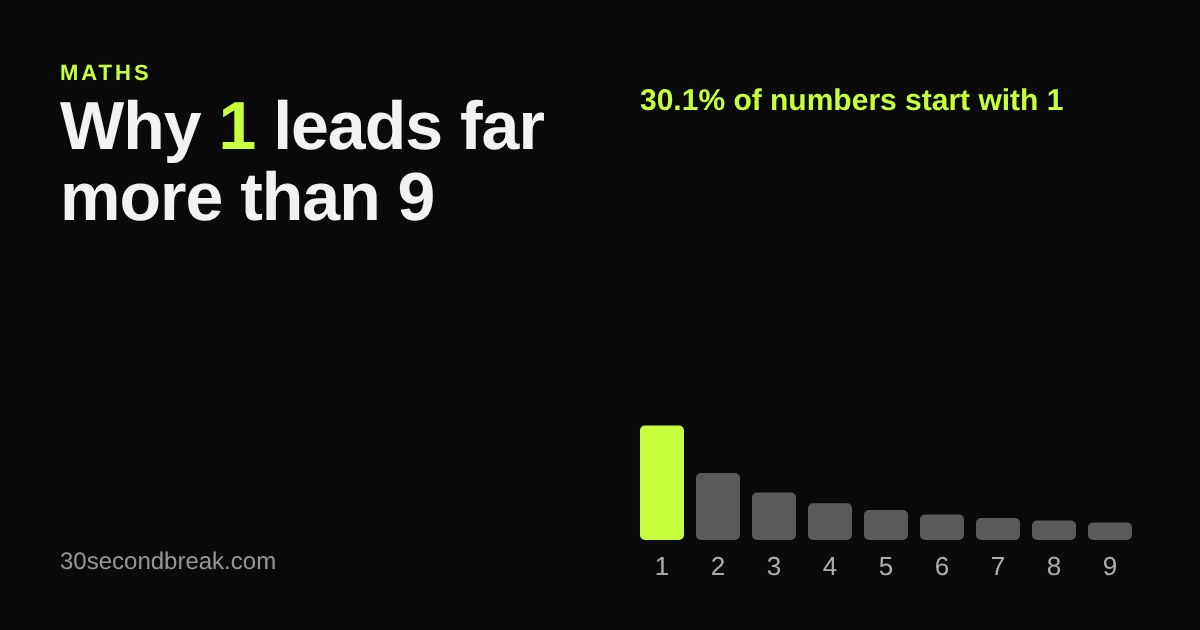 Bar chart of first-digit frequencies where the bar for digit 1 is tallest and the bars shrink toward 9