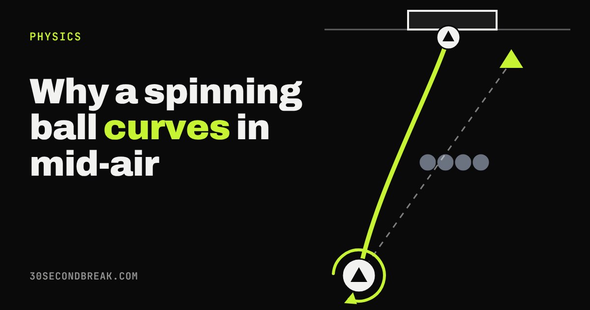 Top-down diagram of a spinning football curving around a wall of players into the goal, with a dashed straight path beside it