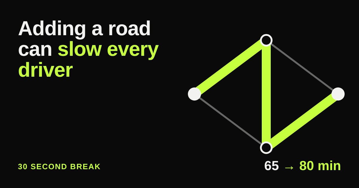 Four road junctions joined by thick lime roads, with a vertical shortcut, and the text 65 to 80 minutes