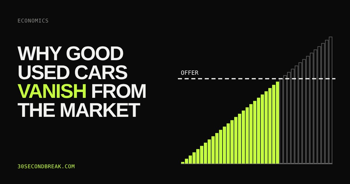 Bar chart of used cars from worst to best, with a dashed offer line cutting off the best cars