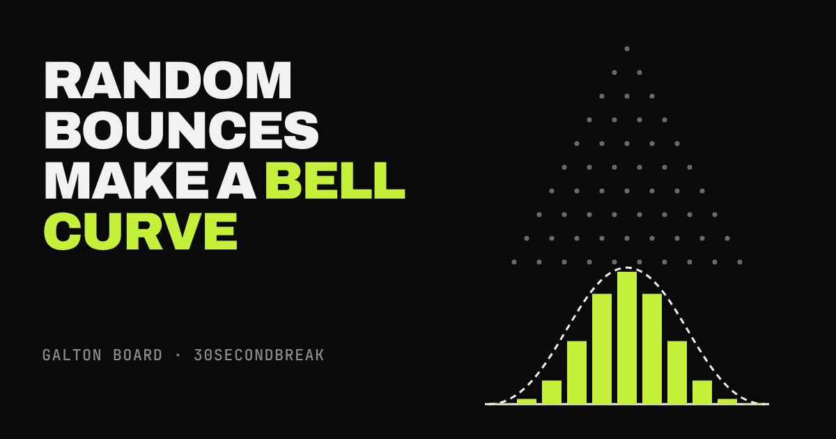 Rows of grey pegs above a lime-green histogram whose bars follow a dashed bell curve
