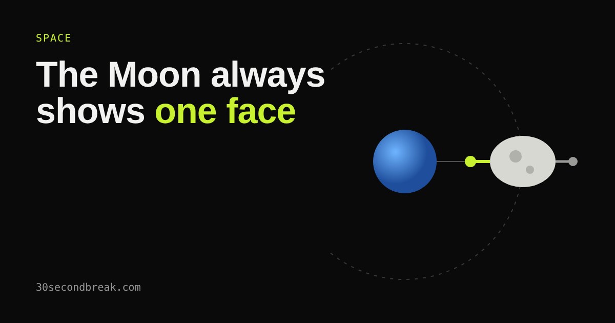 A top-down diagram of the Moon orbiting Earth with a lime flag always pointing at Earth